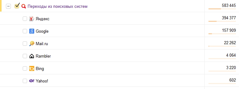 Поисковый трафик, количество