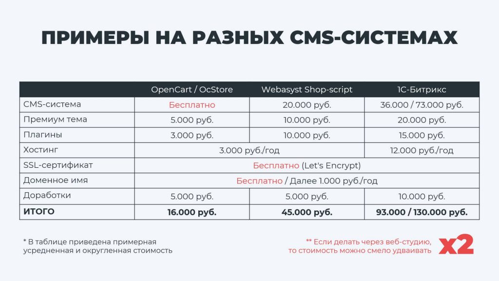 Из чего складывается стоимость создания сайта интернет-магазина