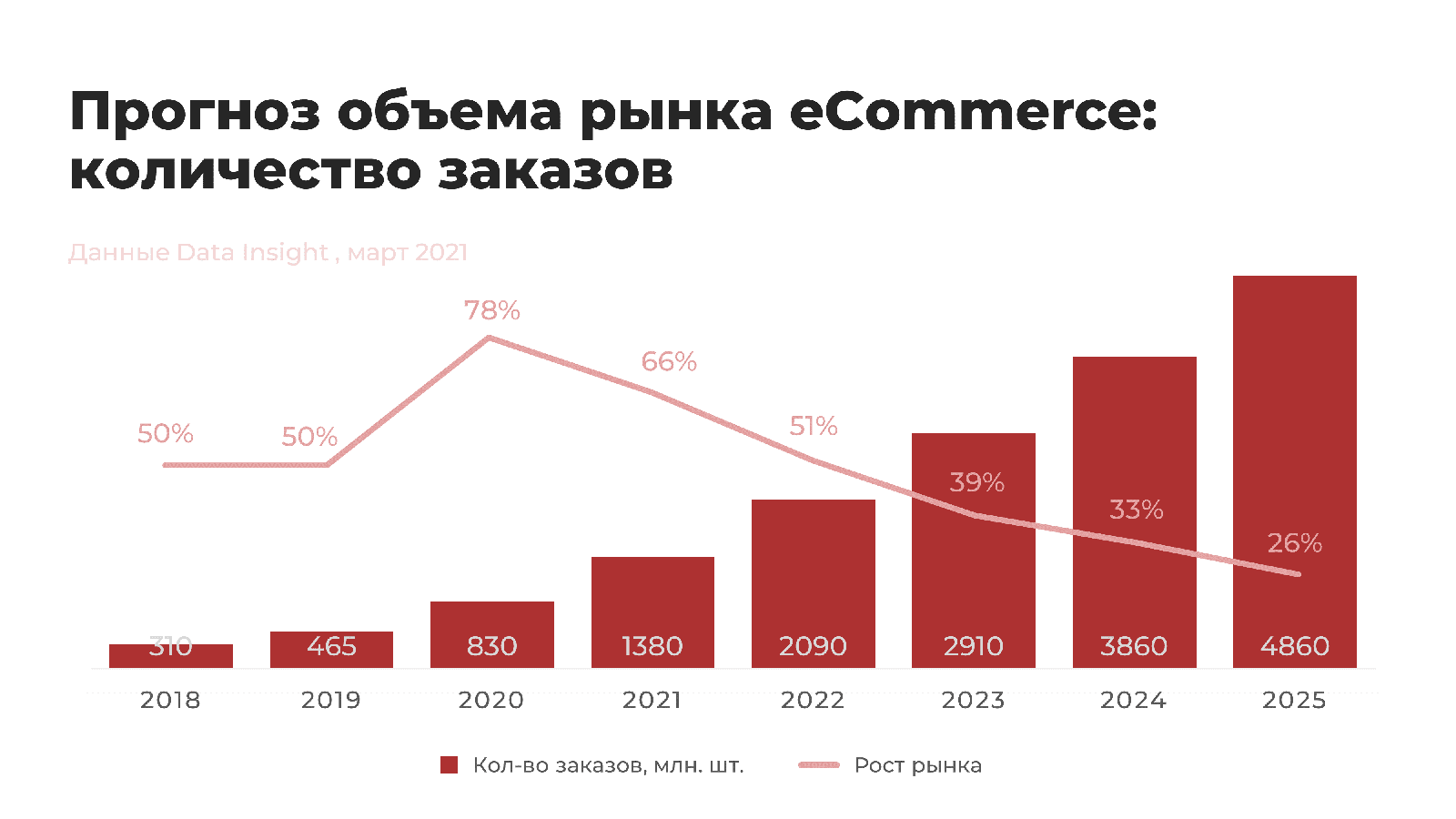 Прогноз объема рынка ecommerce 2021, 2022, 2023, 2024, 2025, количество заказов