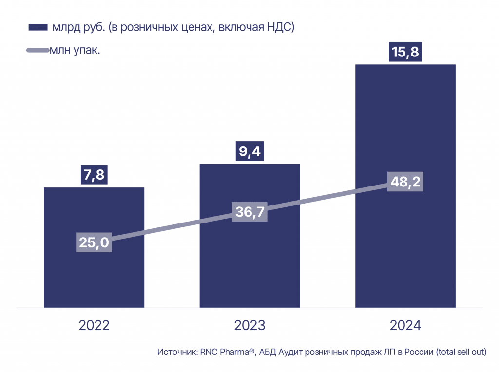 Онлайн-продажи лекарств в России бьют рекорды